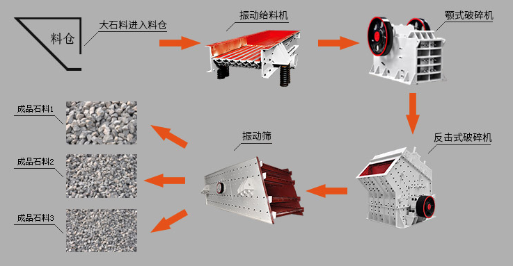 石灰（huī）石中細碎石生產（chǎn）線配置中（zhōng），黎明重工（gōng）鄂破機首當其衝（chōng）